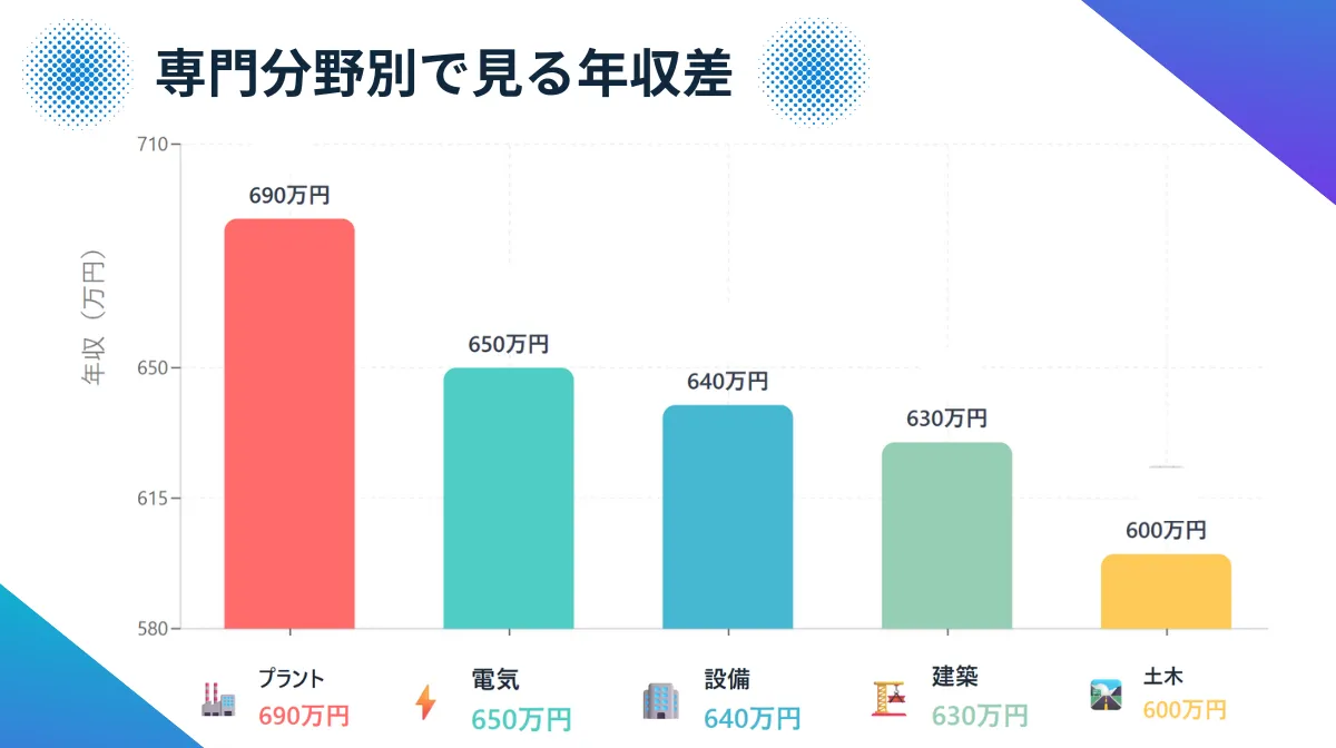 【専門分野別】プラント・電気・設備・建築・電気による年収の違い