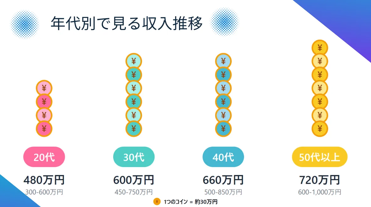 【年代別】20代・30代・40代・50代以上の年収推移