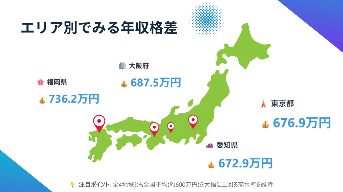 【エリア別】福岡が最高736万円！意外な地域格差の実態