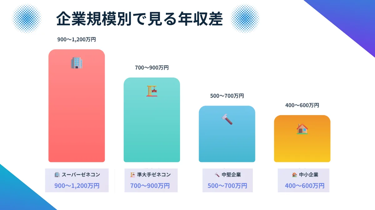 【企業規模別】スーパーゼネコンと中小企業では大きな差が