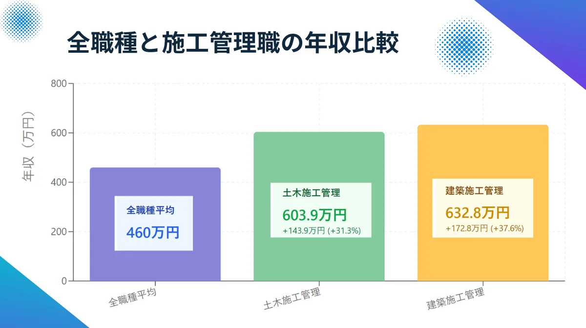 厚生労働省のデータで見る施工管理の平均年収