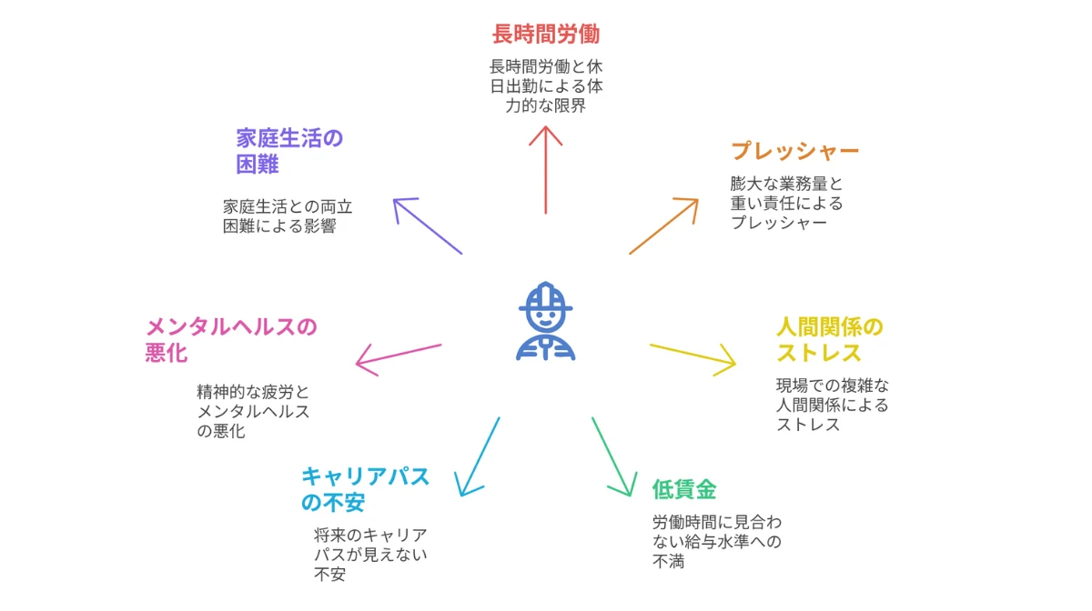 施工管理を辞めたいと感じる7つの理由