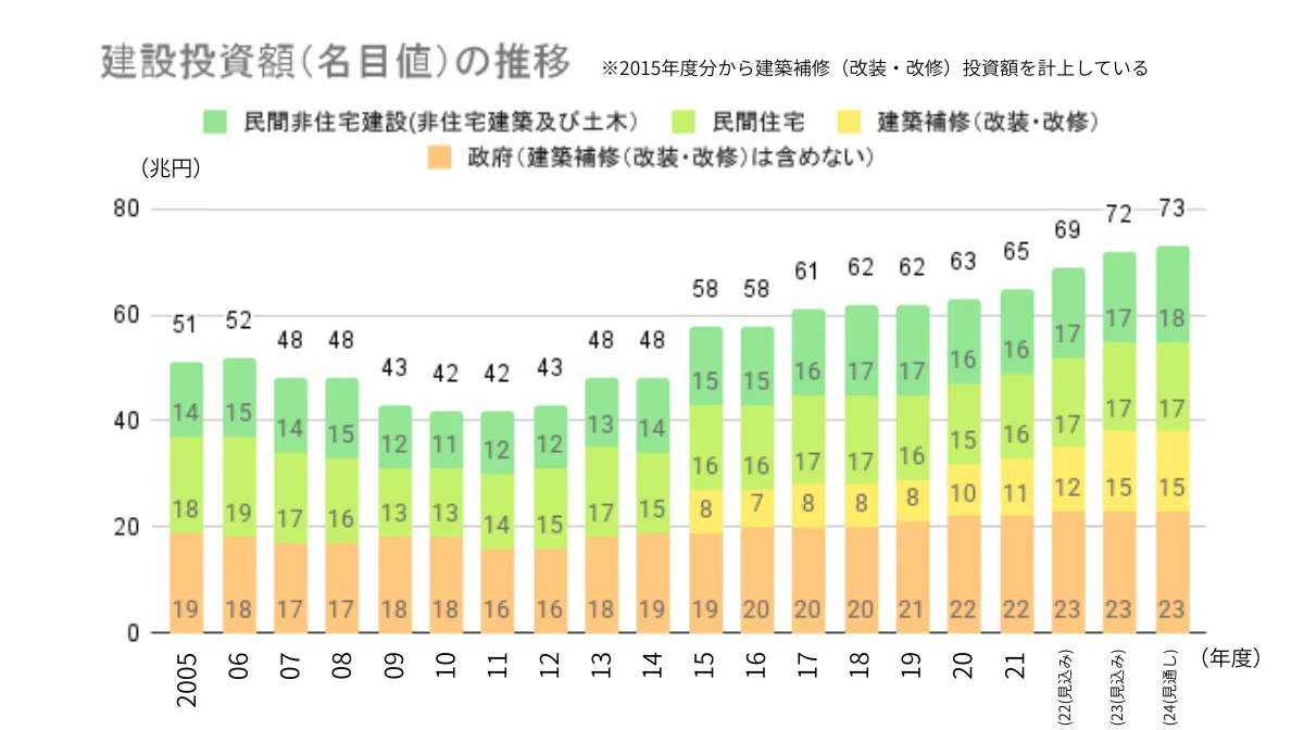 業界の景気変動に左右されやすい不安定さ