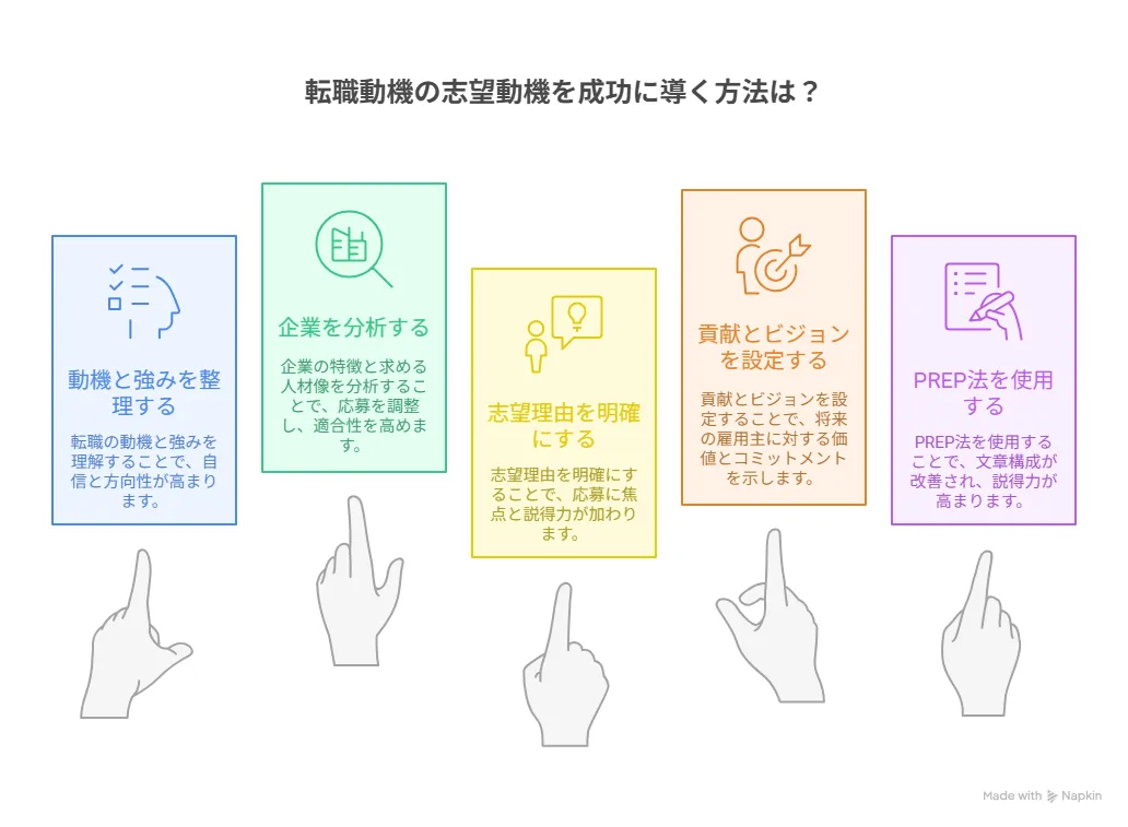 施工管理転職の志望動機を成功に導く5ステップ