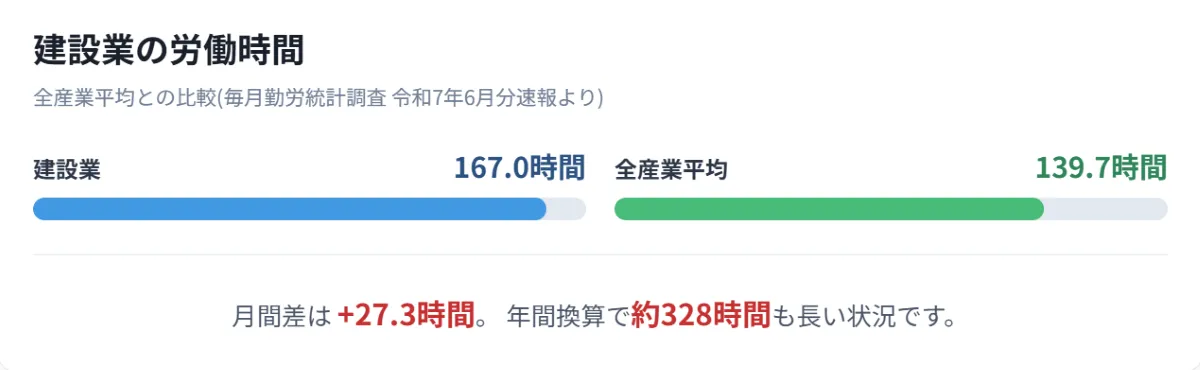 長時間労働と休日出勤の多さ