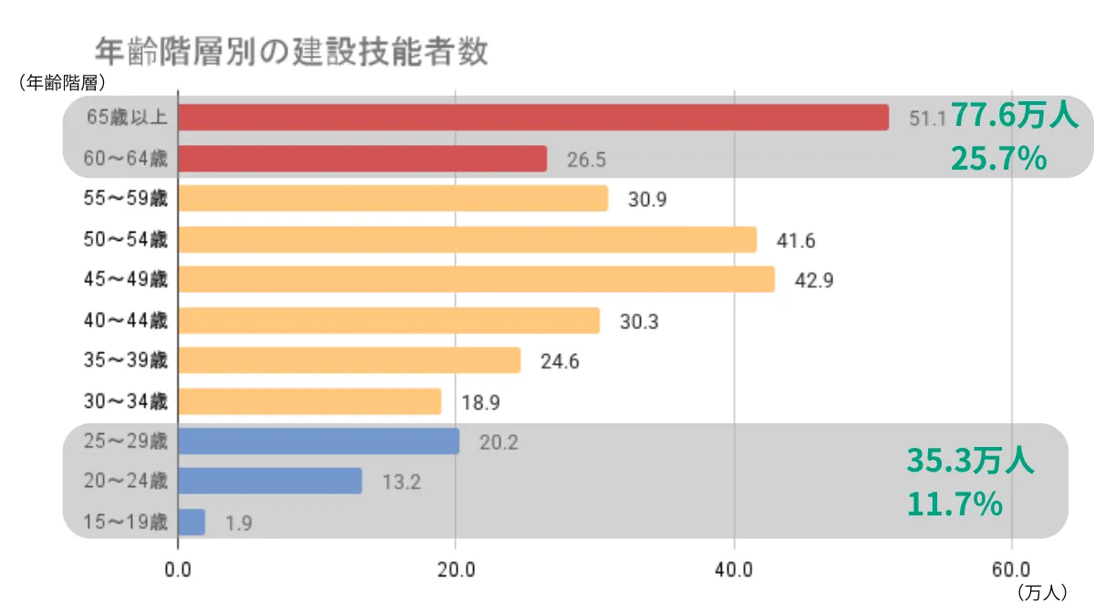 人材不足により需要は高く将来性もある