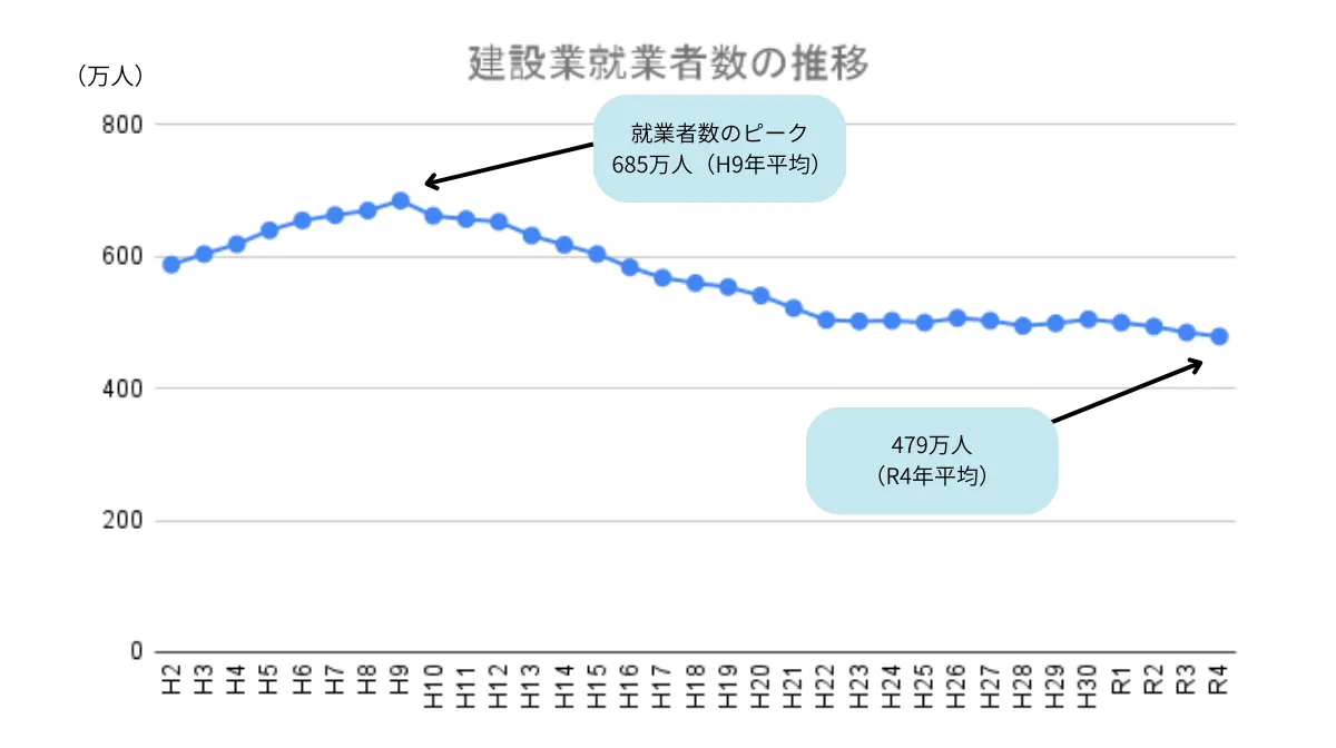 建設業界の深刻な人手不足が新卒にチャンス