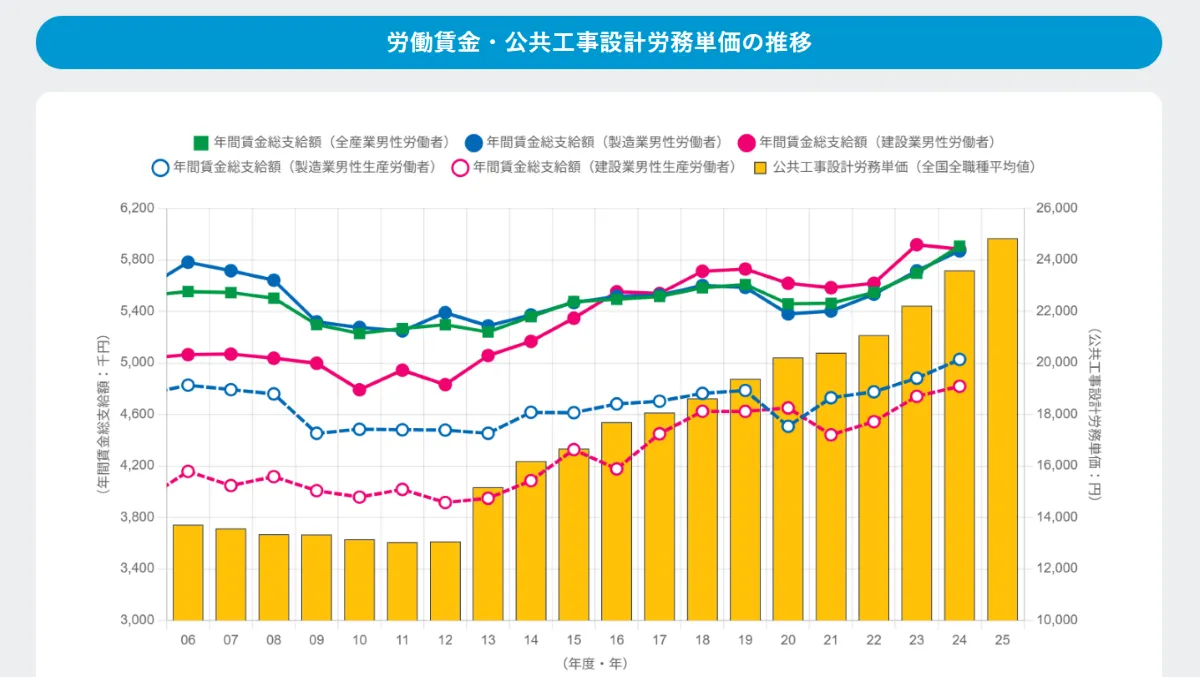 建設業界全体の年収上昇トレンドと施工管理への影響