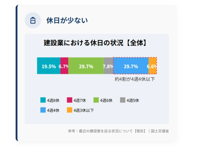 休日が少なく体調管理が困難