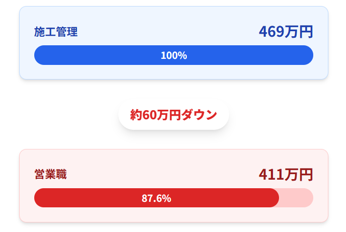 年収ダウンのリスクが高い業種への対策