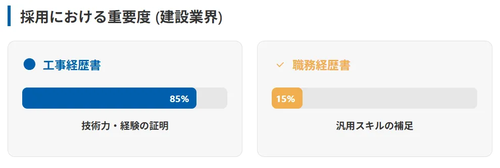 採用における重要度の違い