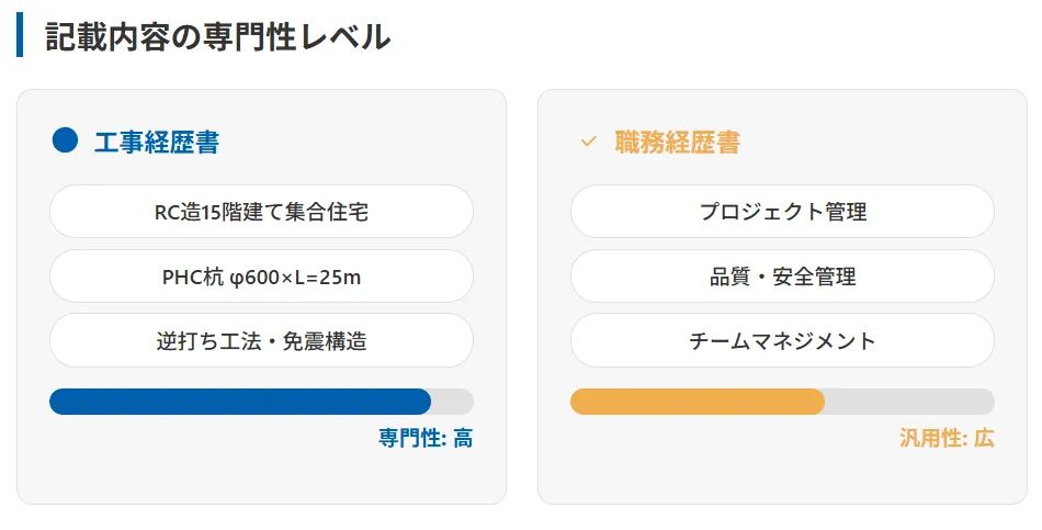 記載内容の専門性レベルが異なる
