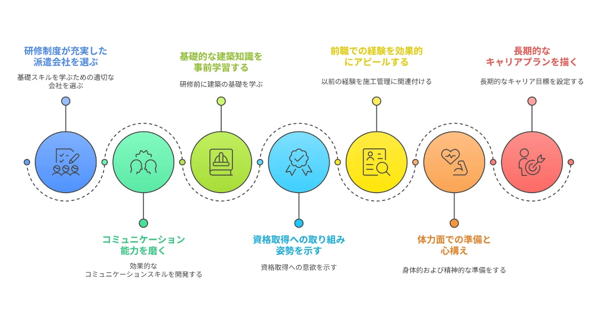 未経験から施工管理派遣で成功する7つのポイント