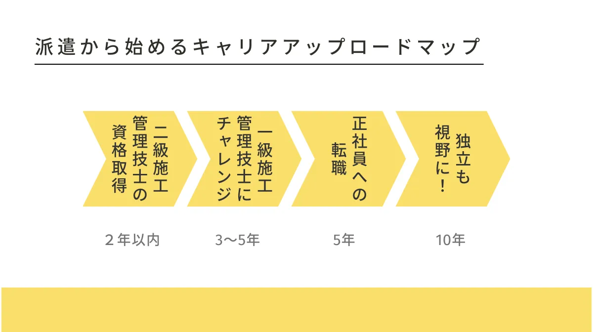 派遣から始めるキャリアアップロードマップ