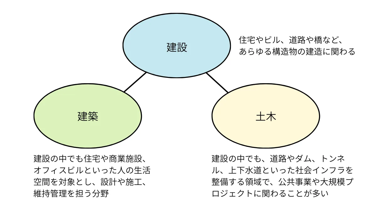 今さら聞けない「建設・建築・土木」の違いとは？キャリアプランの前に知るべき業界の全体像