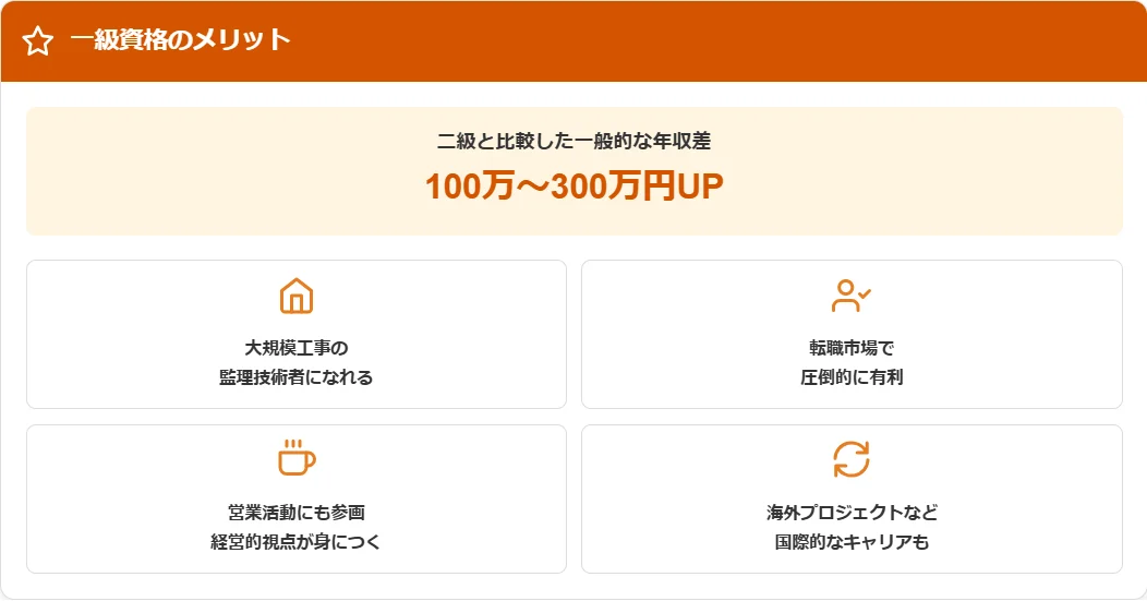 一級土木施工管理技士との収入差とメリット