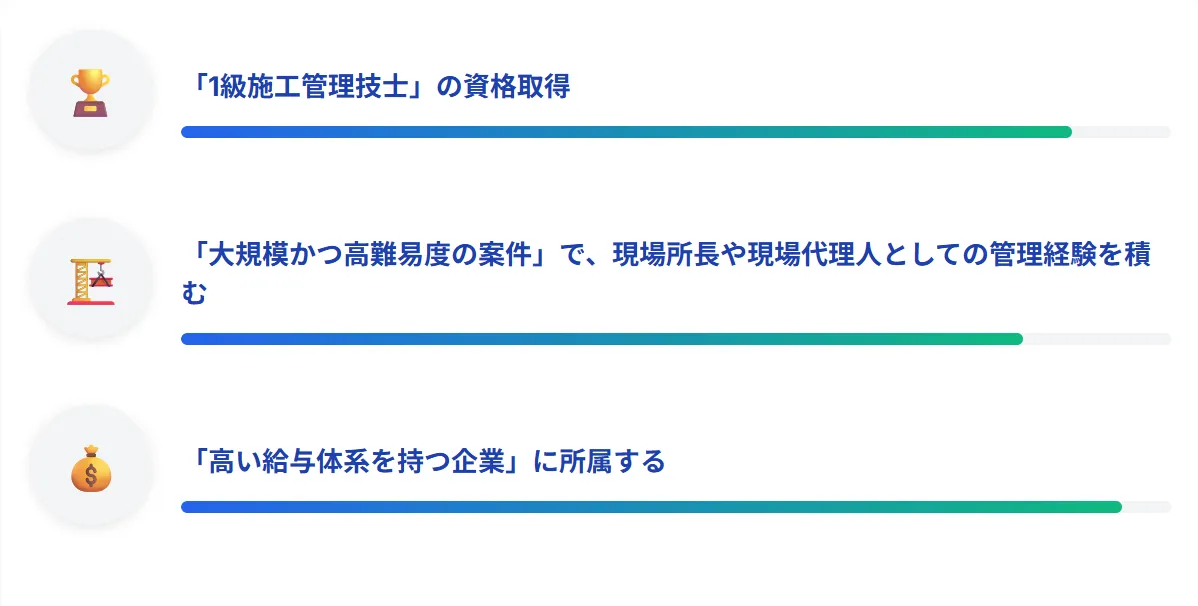 年収1000万円に絶対に欠かせない「3つの条件」