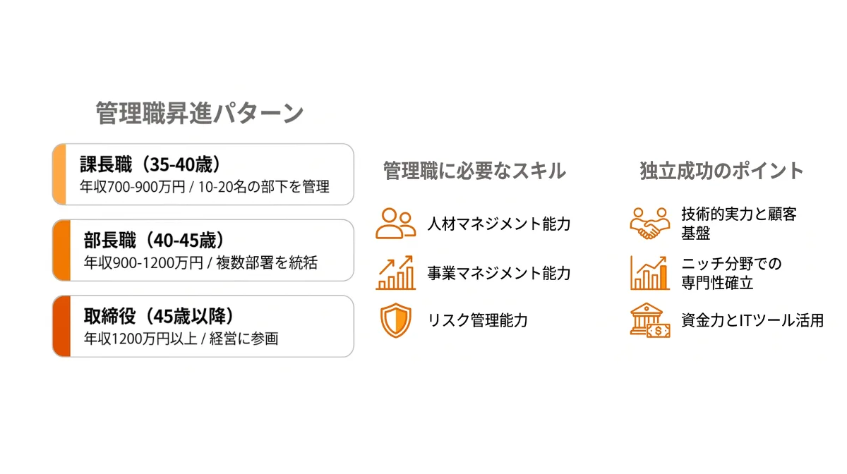 40代以降のキャリア戦略|管理職か、独立開業か