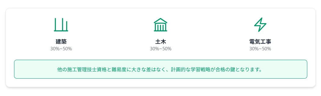 他の施工管理技士資格との合格率比較