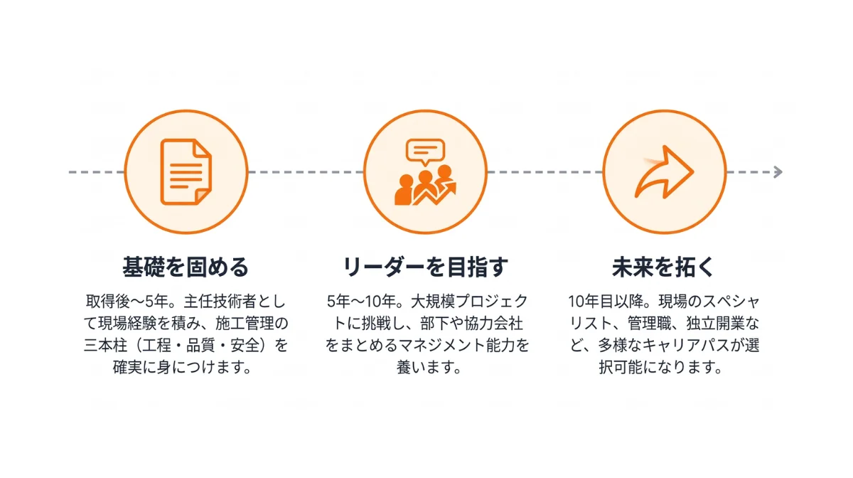 資格取得後のキャリアプラン設計