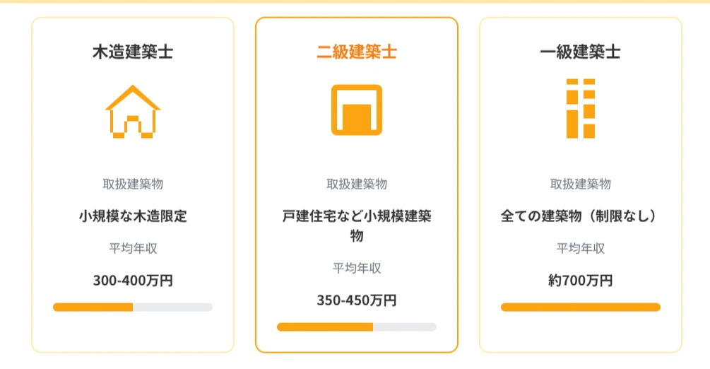 一級建築士・木造建築士との違いと比較