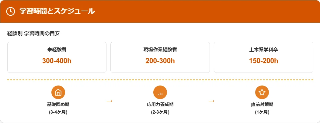 学習時間の目安と計画的なスケジュール作成