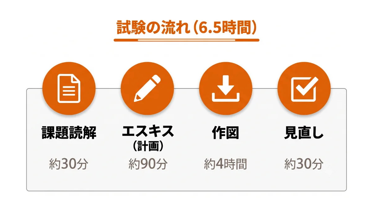 設計製図試験|課題攻略と6.5時間勝負のコツ