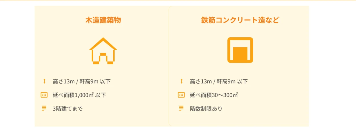 設計・監理できる建築物の範囲と制限