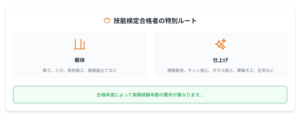 技能検定合格者の特別ルート