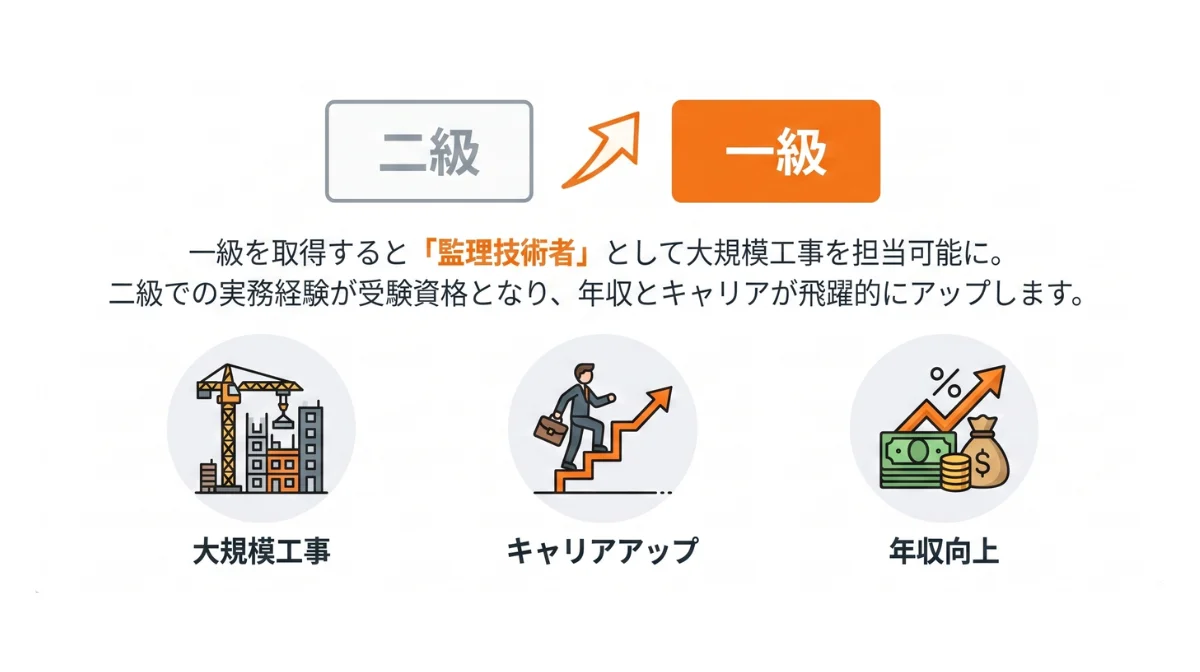 一級建築施工管理技士へのステップアップ戦略