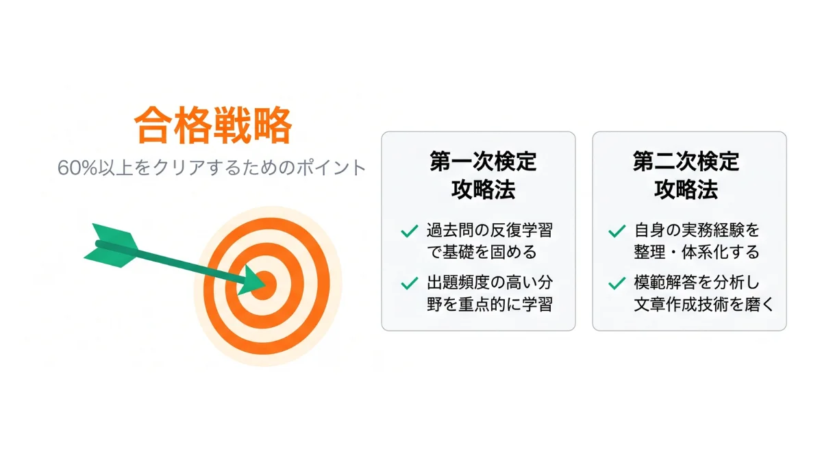 合格基準60%以上をクリアするための学習戦略