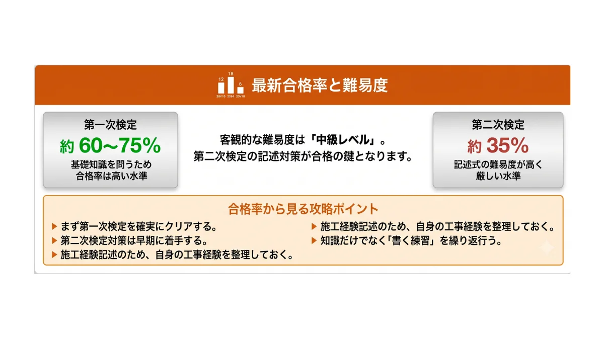 最新合格率と難易度の実態