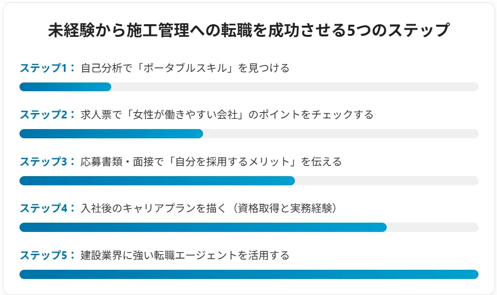 未経験から施工管理への転職を成功させる5つのステップ