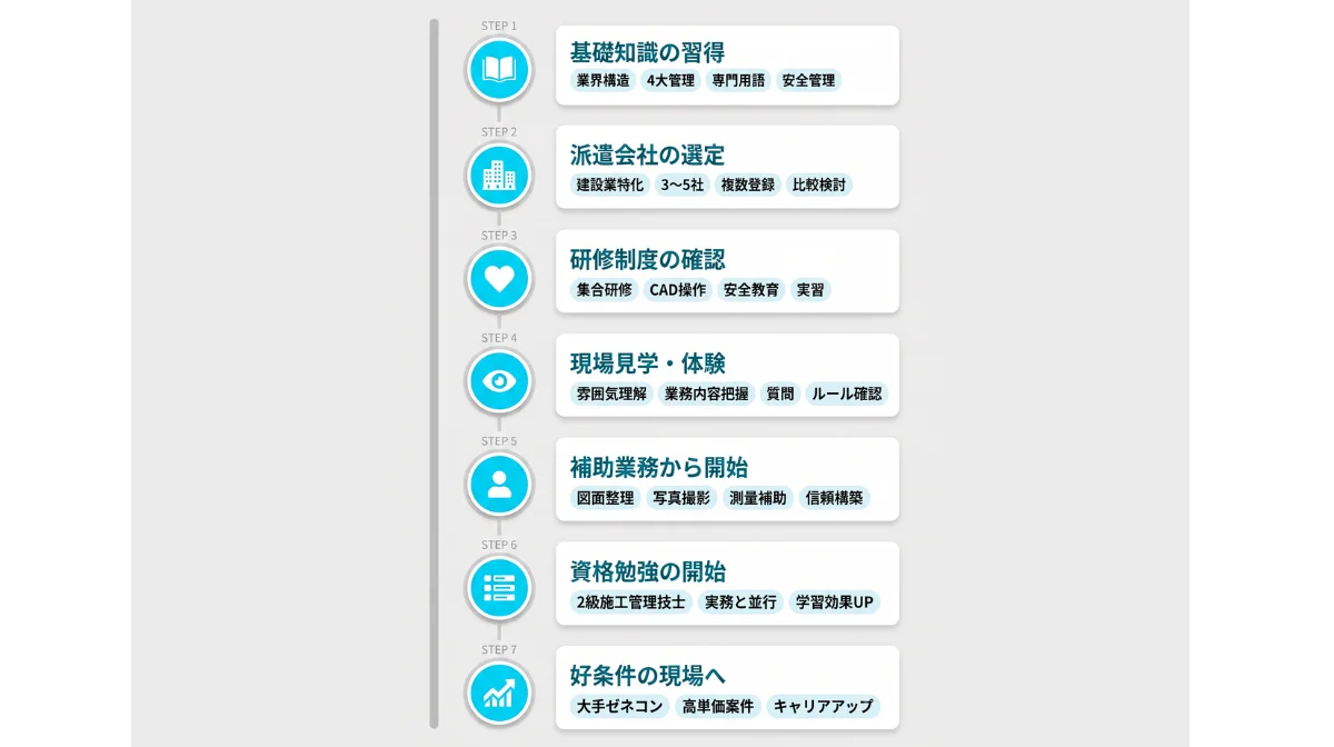 未経験から施工管理派遣を始める7ステップ