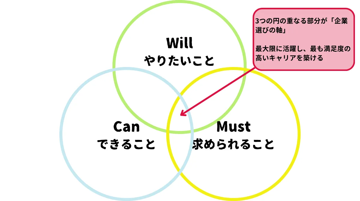転職を成功に導く自己分析のフレームワーク