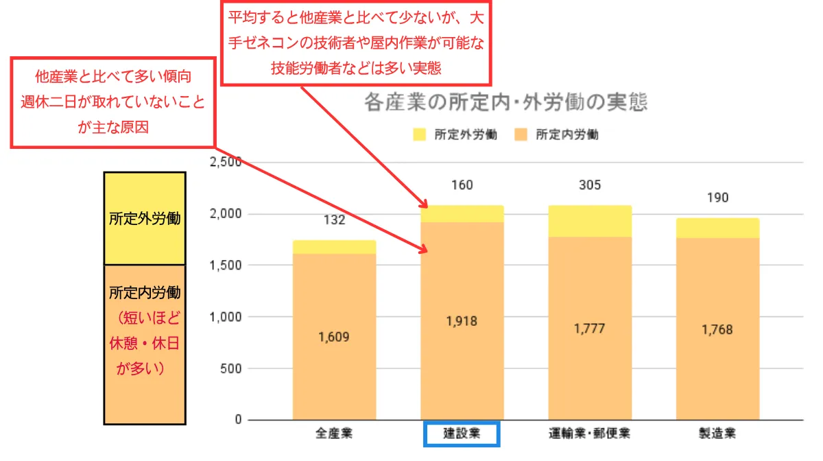 「土日休み」「残業少なめ」が実現しにくい業界の事情