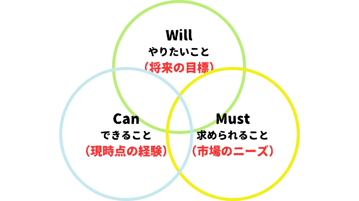 あなたのキャリア目標に合った資格の「選び方」