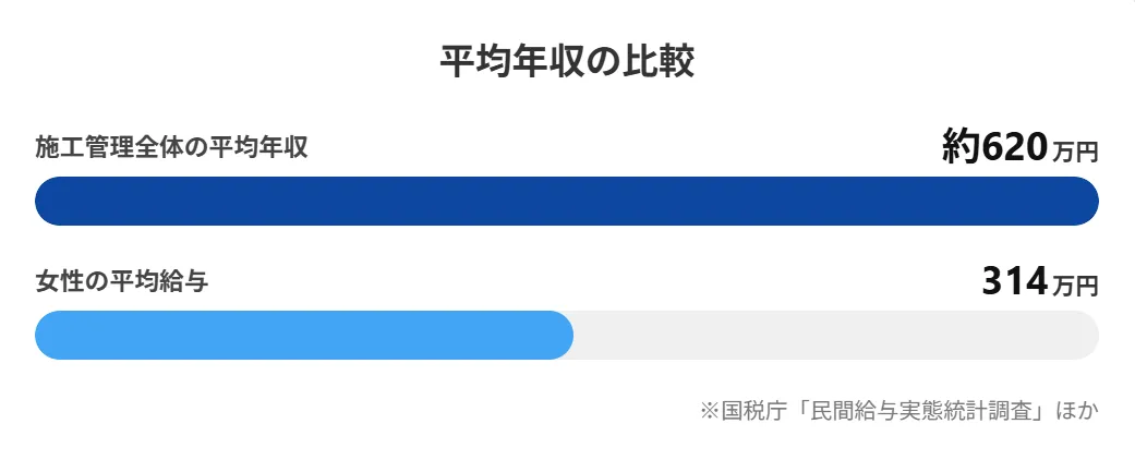 メリット1：女性全体の平均を上回る給与水準