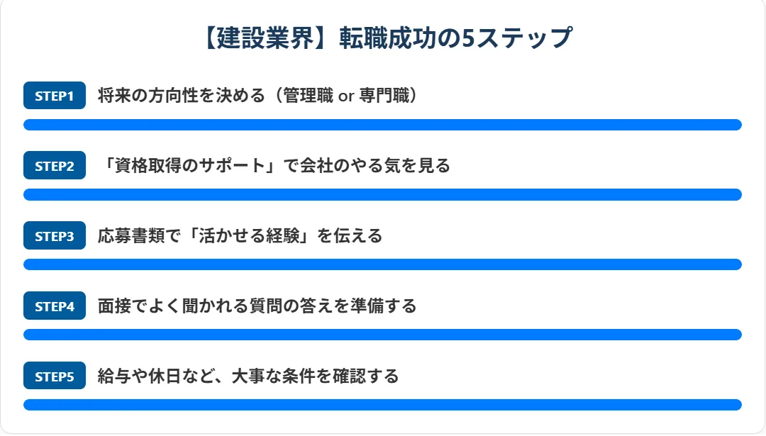 【戦略立案】未経験からでも失敗しない!会社の選び方と転職成功の5ステップ