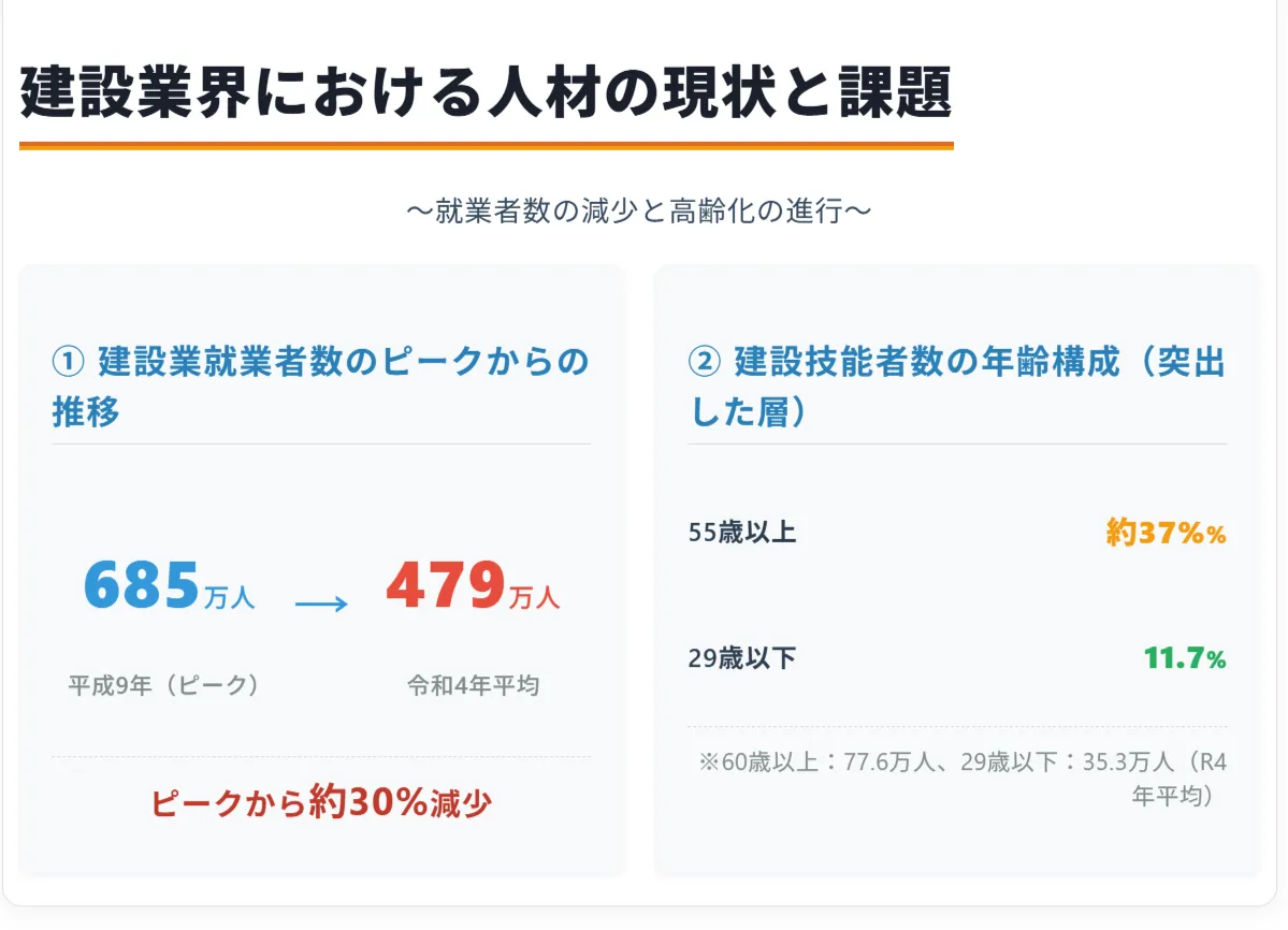 建設業界が抱える「人材不足」と「高齢化」