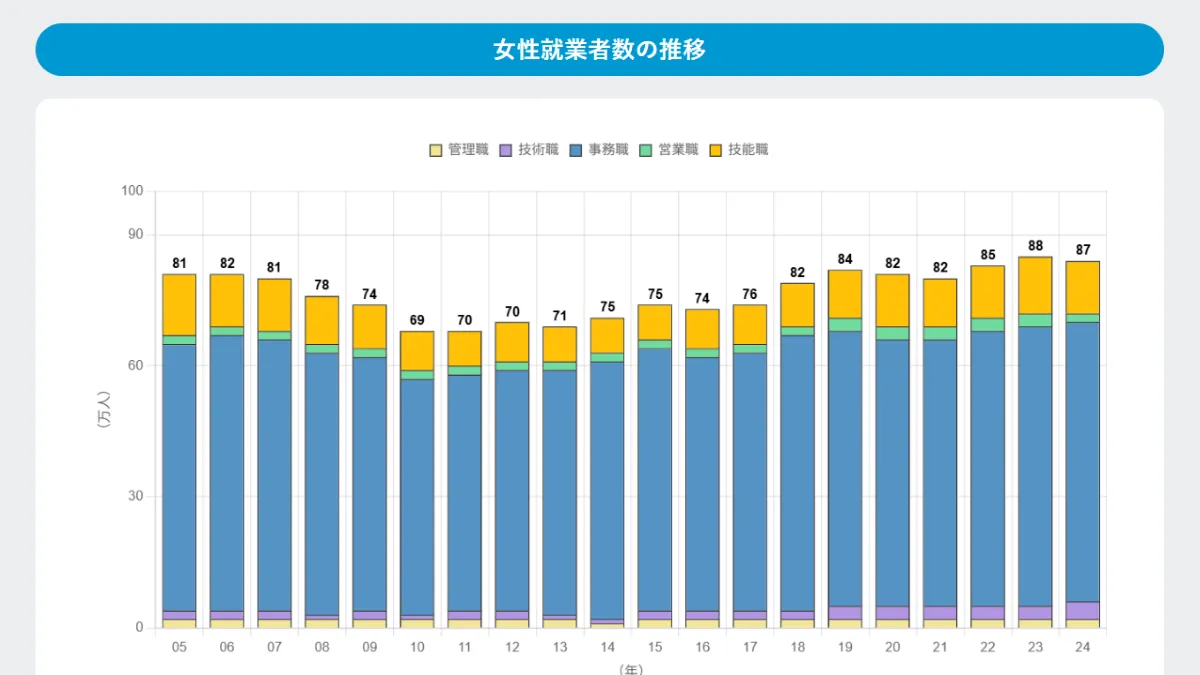 施工管理へ転職する女性が増加中|データで見る建設業界の今