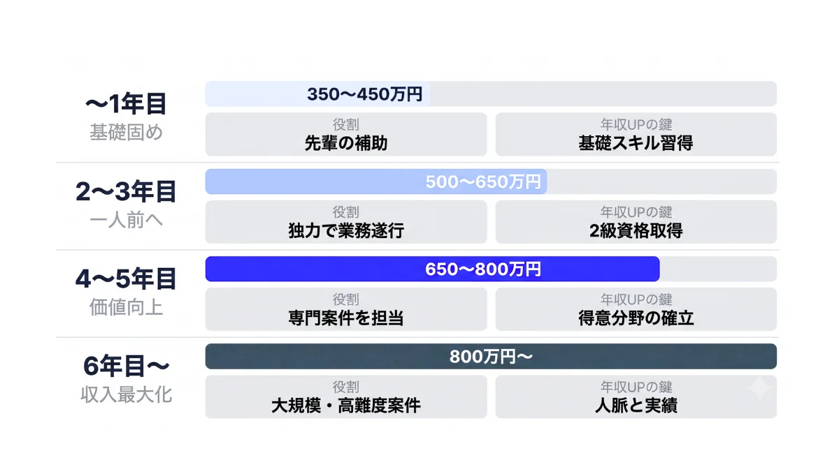 経験年数別の年収相場と昇給の仕組み