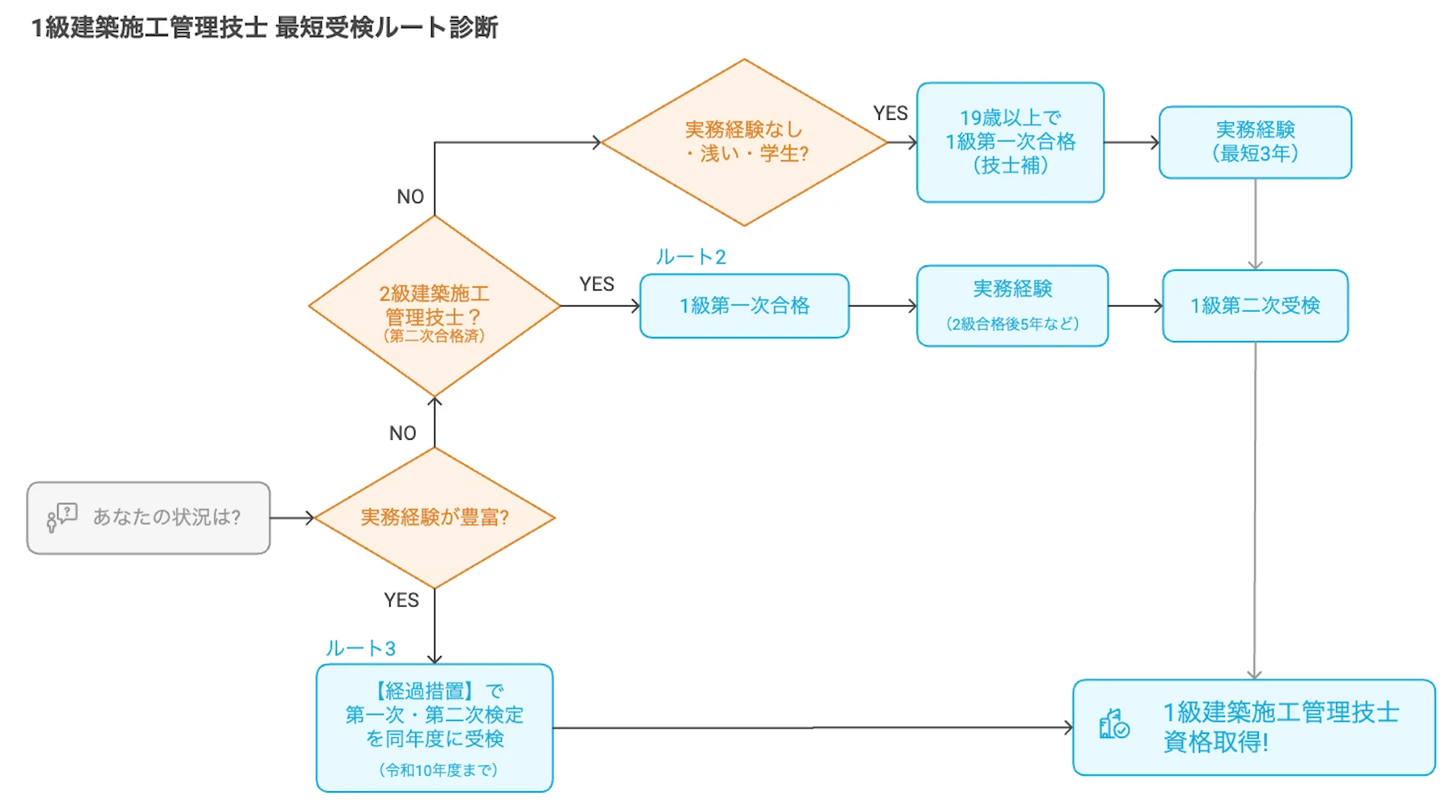 1級建築施工管理技士　第二次検定受検ルート
