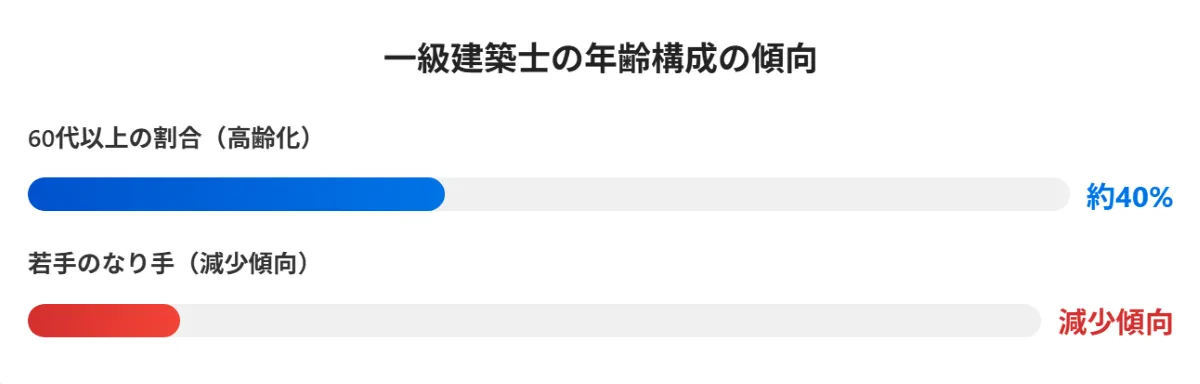 高齢化の「数値」：60代以上が約4割
