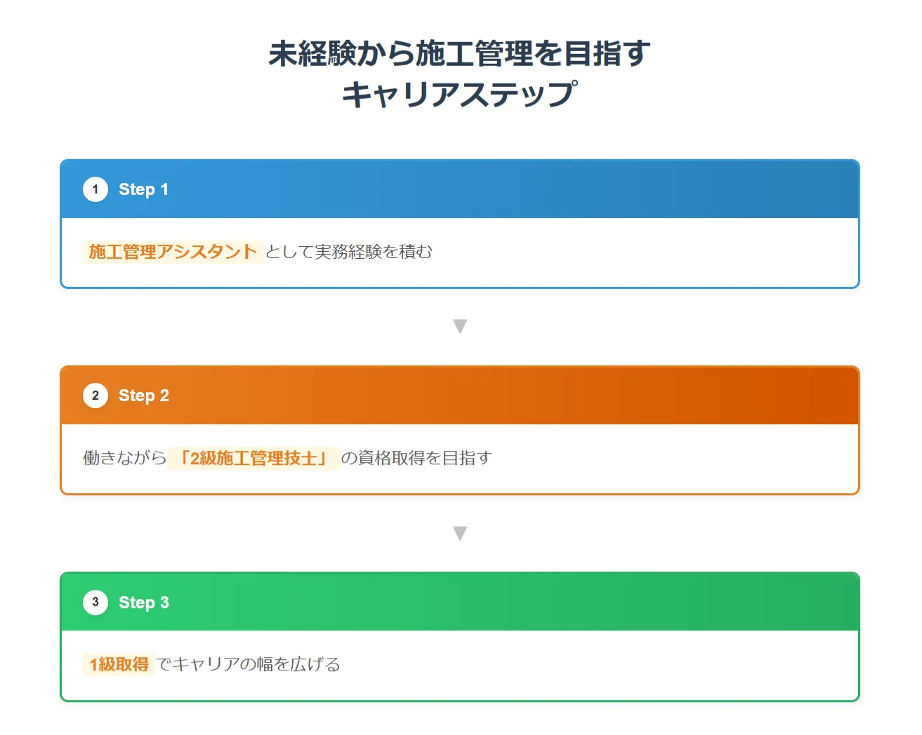 未経験から施工管理を目指すためのキャリアステップ