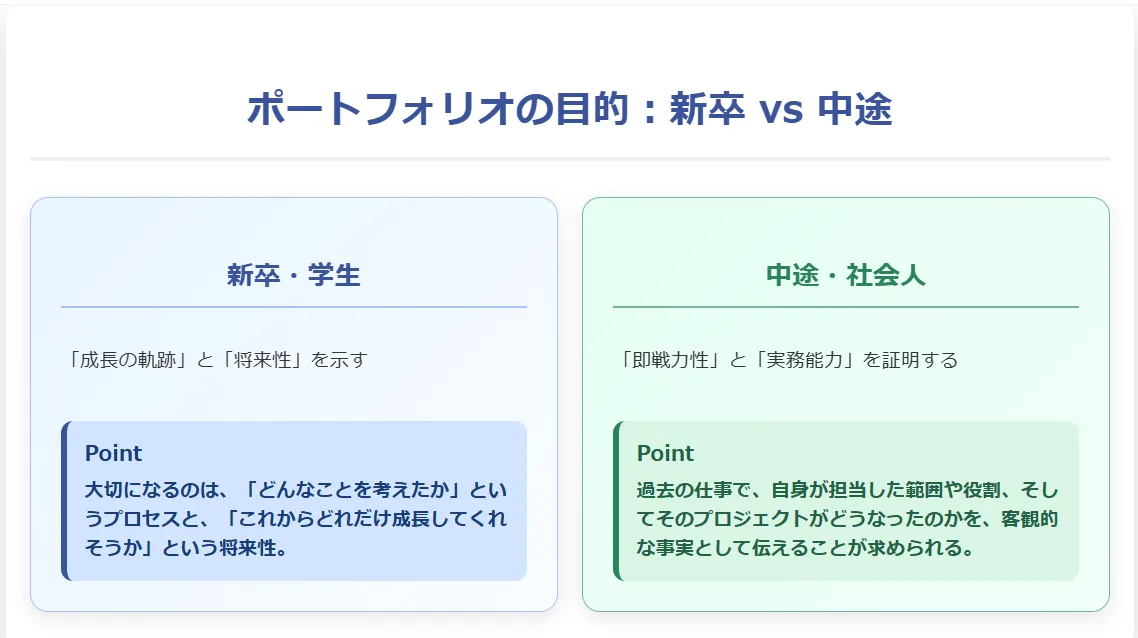 ポートフォリオ作成の前に|「新卒」と「中途」で異なる目的