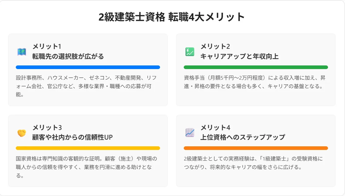 転職に有利!2級建築士資格を取得するメリット