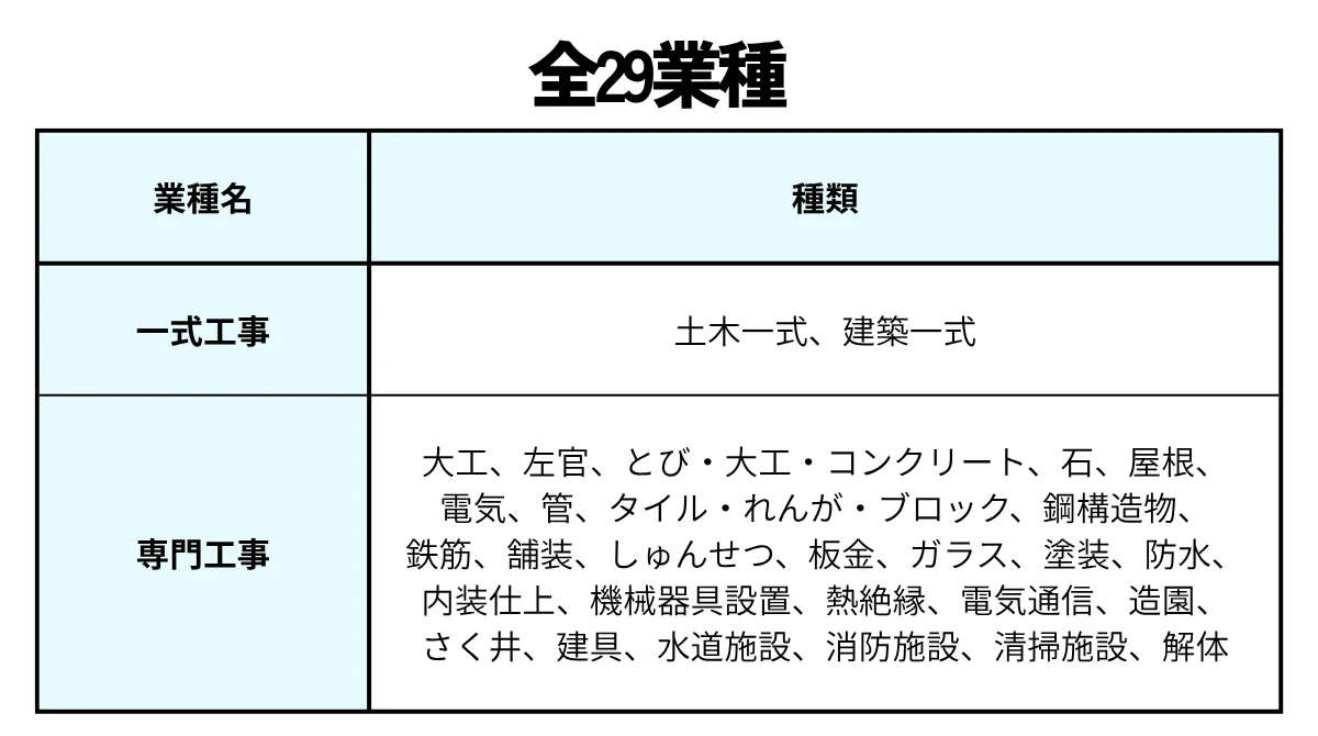 建設業許可が必要な全29業種