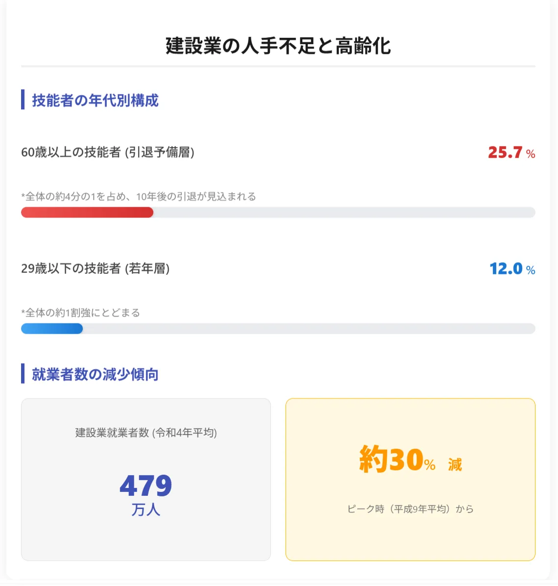 理由2：慢性的な人手不足と高い現場責任