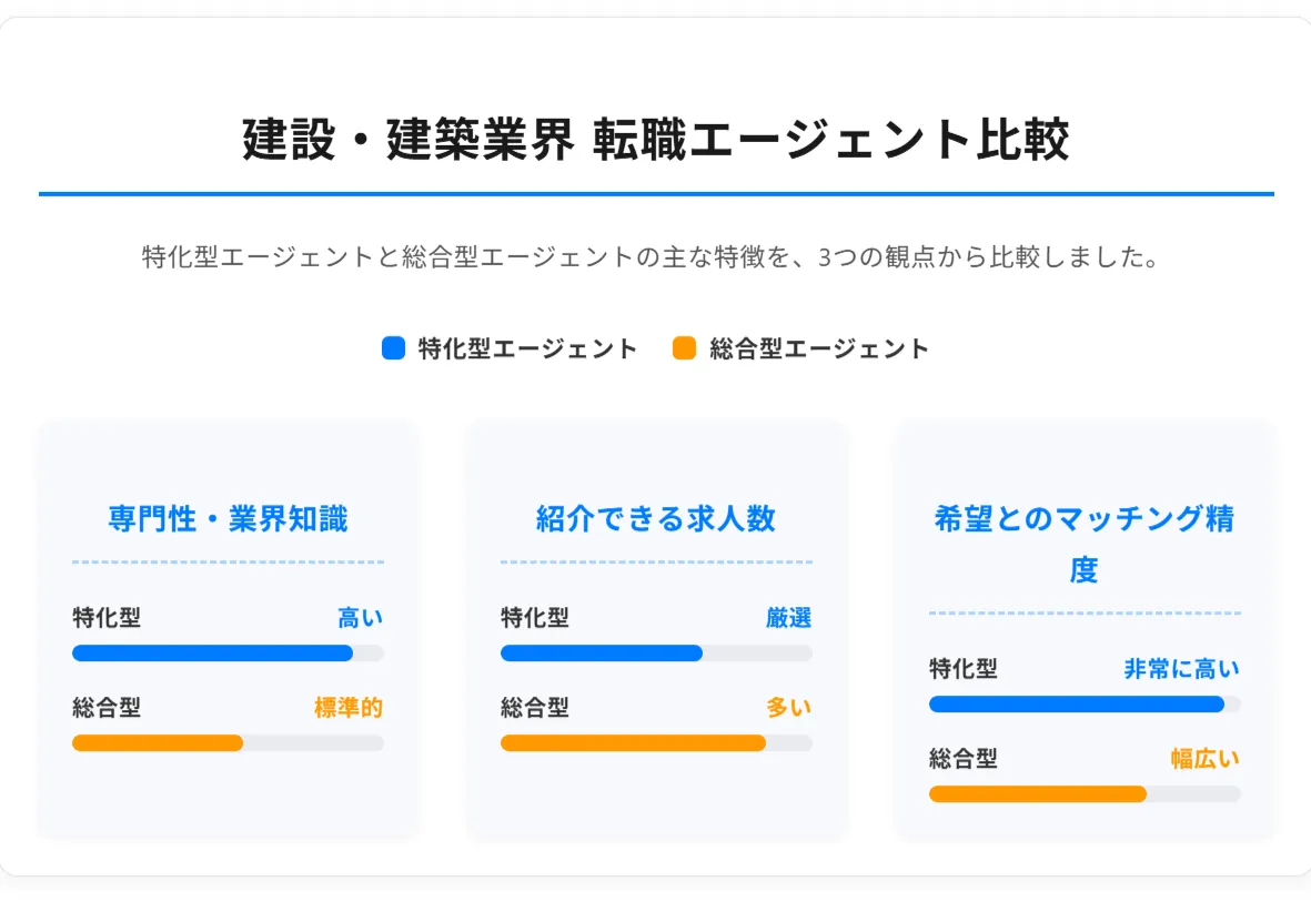 建設・建築業界に強い転職エージェントおすすめ比較【特化型7選・総合型3選】